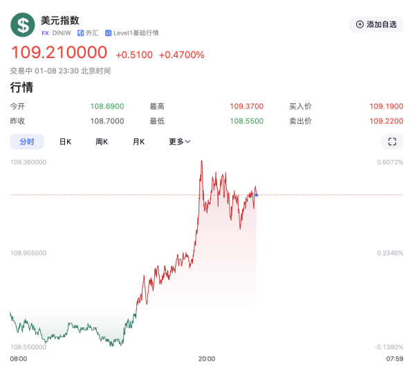 配资炒股配资优秀 特朗普要出大招？美元突然拉升！